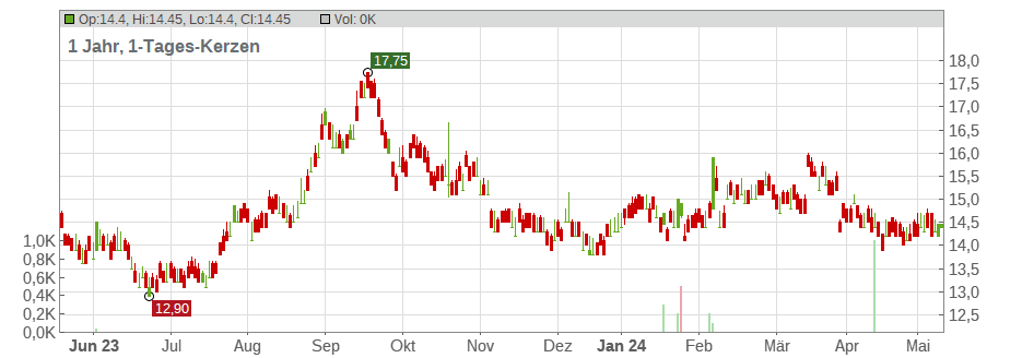 Toyo Seikan Group Holdings Ltd. Chart