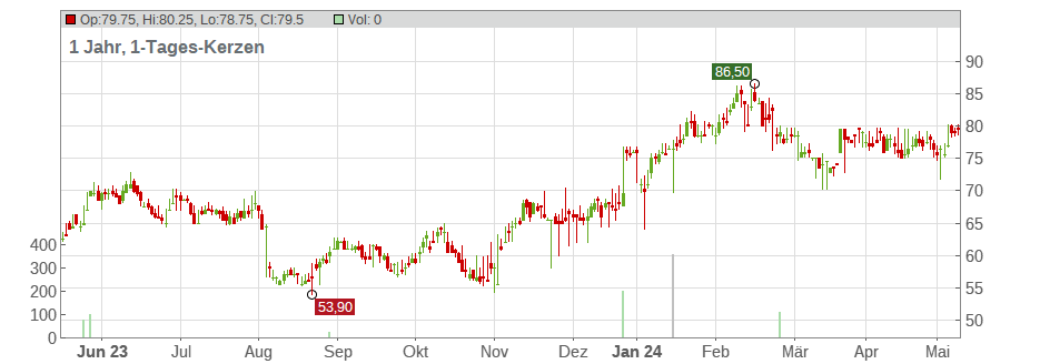Altair Engineering Inc. Chart