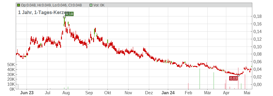KWG Group Holding Ltd. Chart