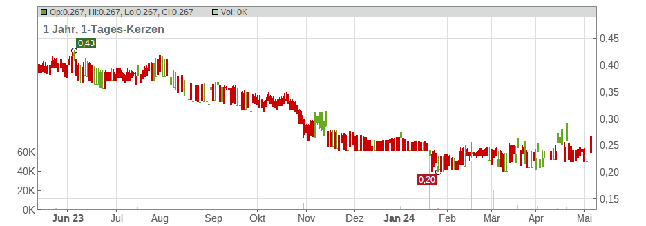Vale Indonesia TBK Chart