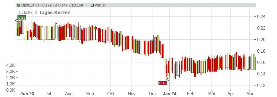 KSH Holdings Ltd. Chart