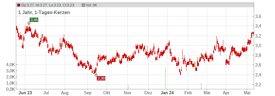 China Resources Gas Group Ltd. Chart