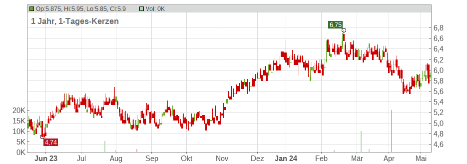 Itau Unibanco Holding S.A. (Cayman Islands Branch) (ADRs) Chart