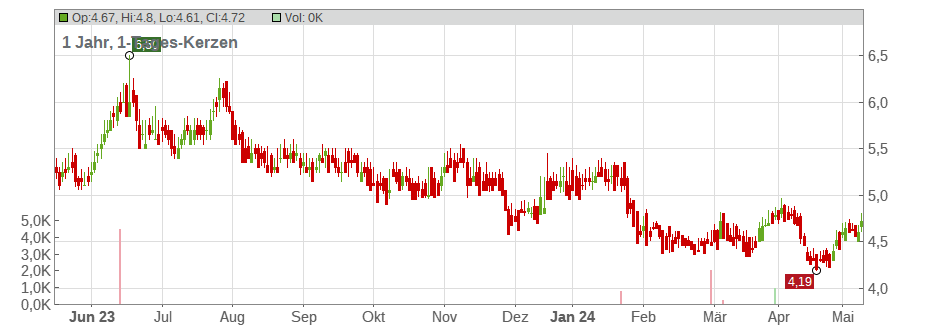 Vodacom Group Pty Ltd. Chart