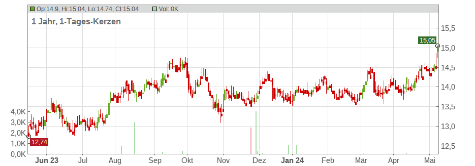 SLR Investment Corp Chart