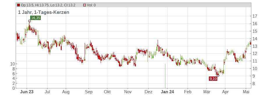 Noah Holdings Ltd. (ADRs) Chart