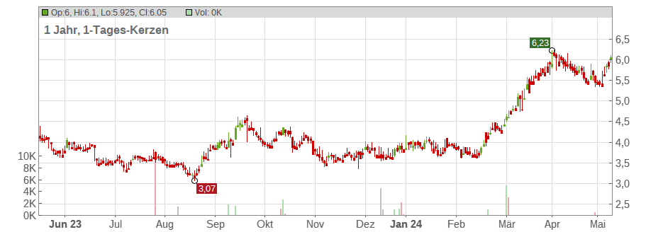 China Gold Intl Res Corp. Ltd. Chart