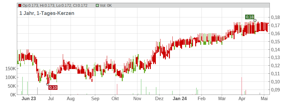 Shanta Gold Ltd. Chart