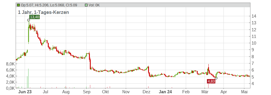 Yext Inc. Chart