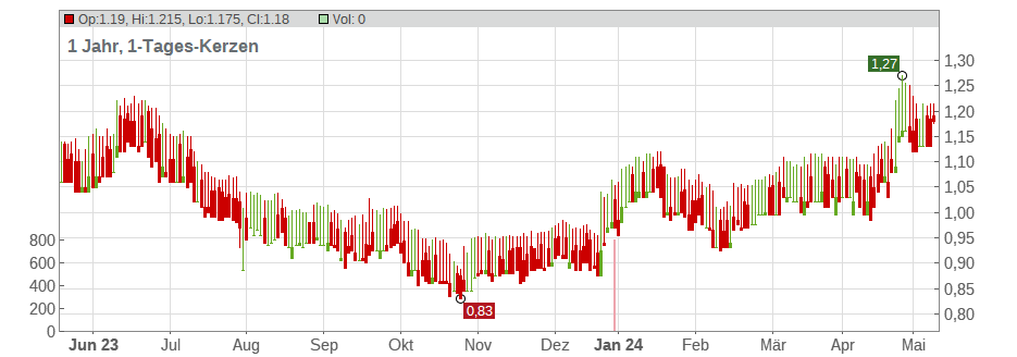 Capital Drilling Ltd. Chart