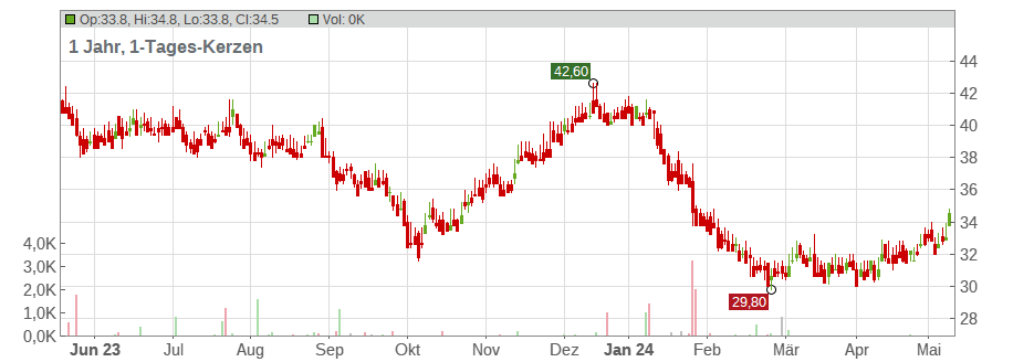 RWE AG ADR 1 Chart