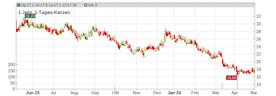 Alerion Cleanpower S.p.A. Chart