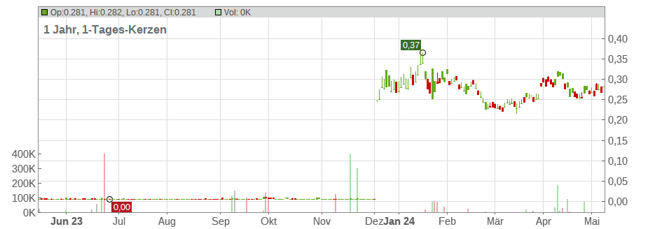 Toro Energy Ltd. Chart