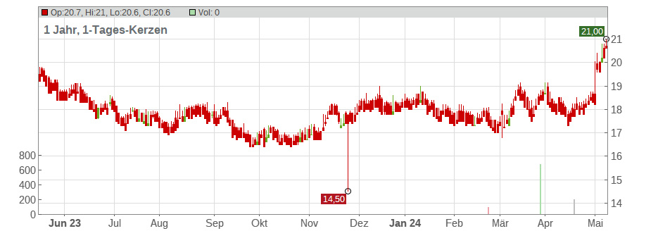 Henkel AG & Co. KGaA (Sp. ADRs) Chart
