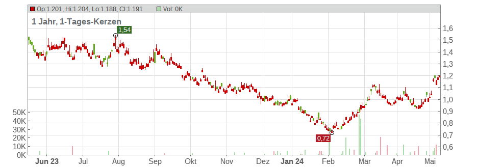 Xinyi Glass Holdings Co. Ltd. Chart