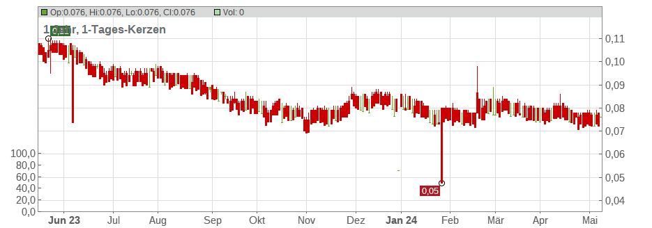 MCOT PCL Chart