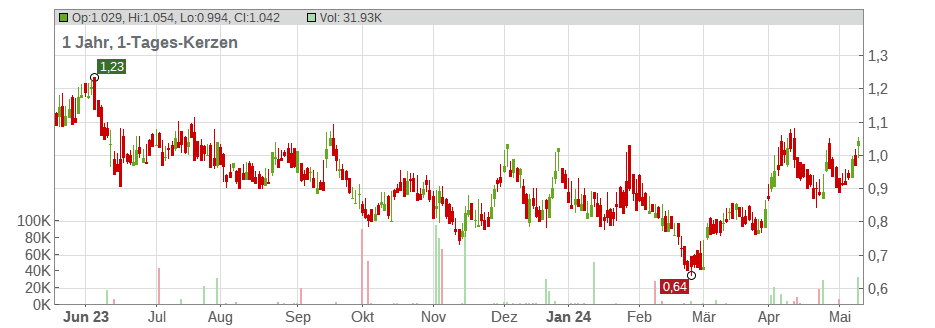 GOGOLD RESOURCES INC. Chart