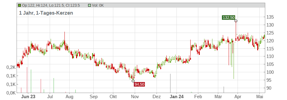 Gatx Corp. Chart