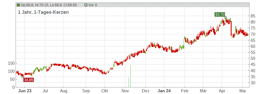 ING Bank Slaski S.A. Chart