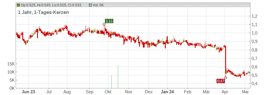 Life Healthcare Group Holdings Pte Ltd. Chart