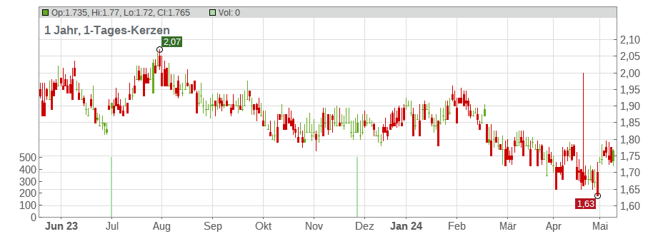 Intouch Holdings PCL (NVDRs) Chart