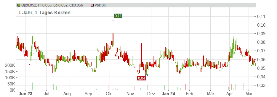 Zion Oil & Gas Inc. Chart