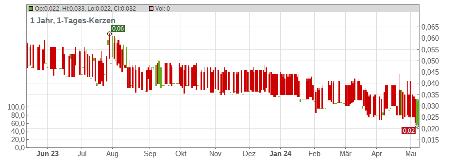 Ka Shui International Holdings Ltd. Chart