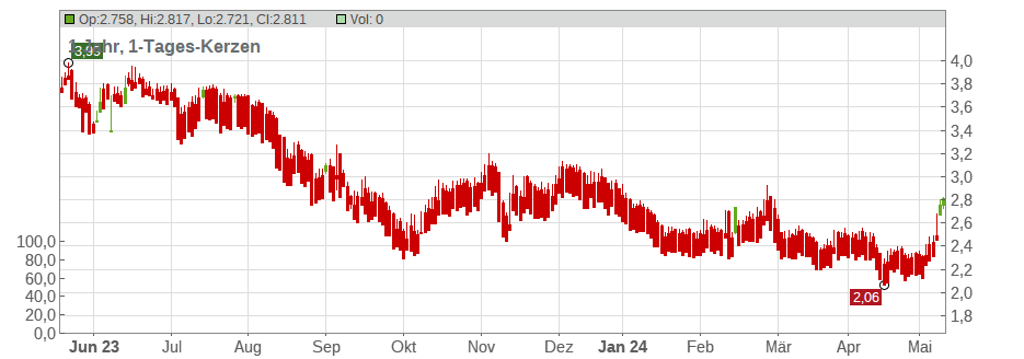 Cyfrowy Polsat S.A. Chart