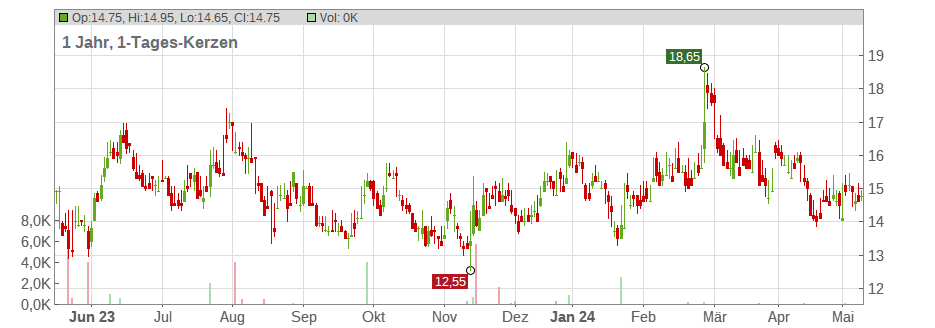 Vipshop Holdings Limited Chart