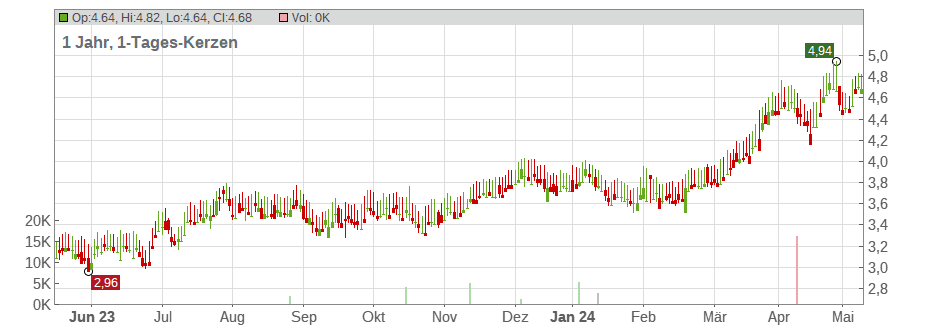 Banco Santander S.A. (ADRs) Chart