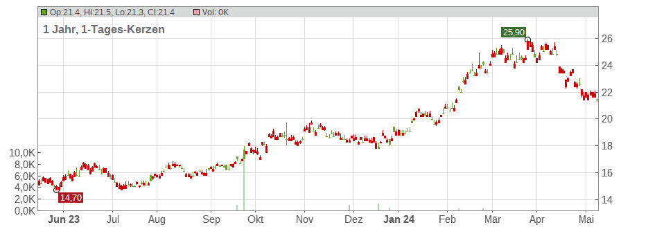 Japan Exchange Group, Inc. Chart