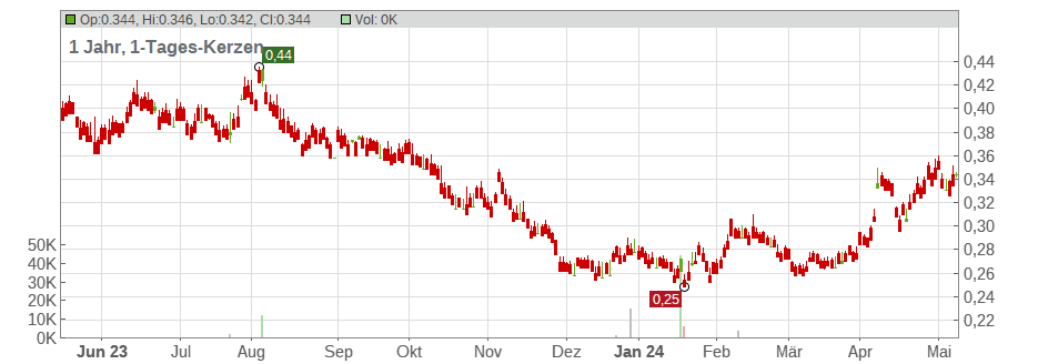SJM Holdings Ltd. Chart