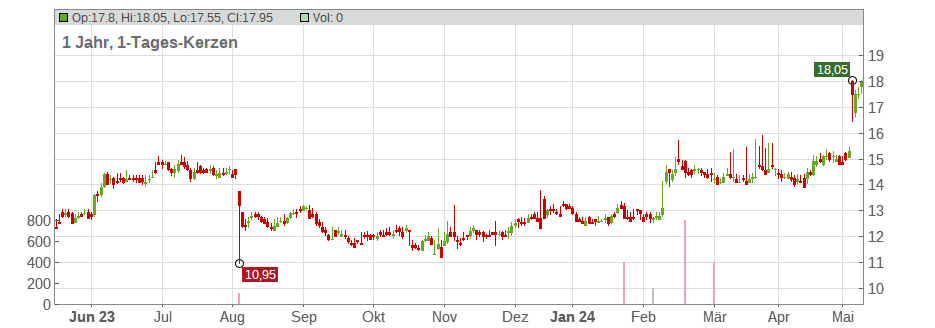 Mueller Water Products Inc. Chart