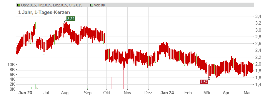 Delta Electronics [Thailand] PCL (NVDRs) Chart