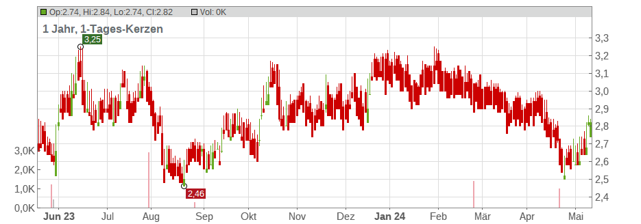 Omnia Holdings Ltd. Chart