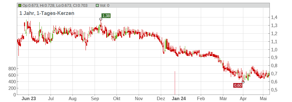 LightiInthebox Holding Co Ltd. (ADRs) Chart