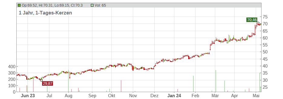 Sprouts Farmers Market Inc. Chart