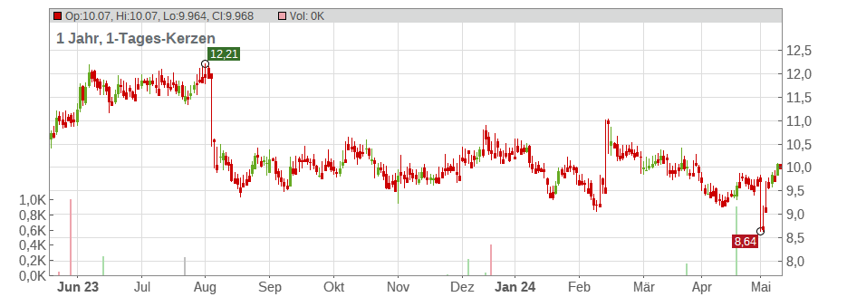 Vector Group Ltd. Chart