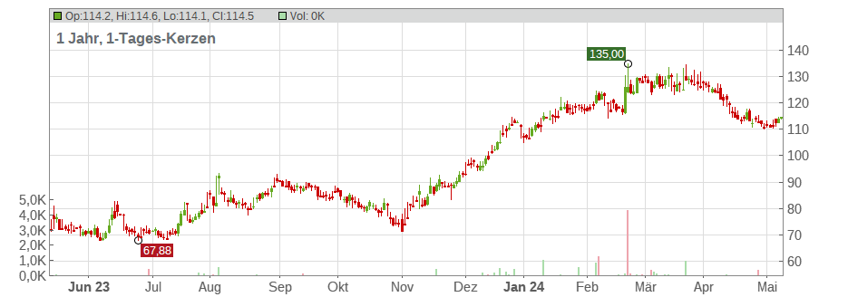 Wix.com Ltd. Chart