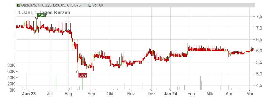 Orbis AG Chart