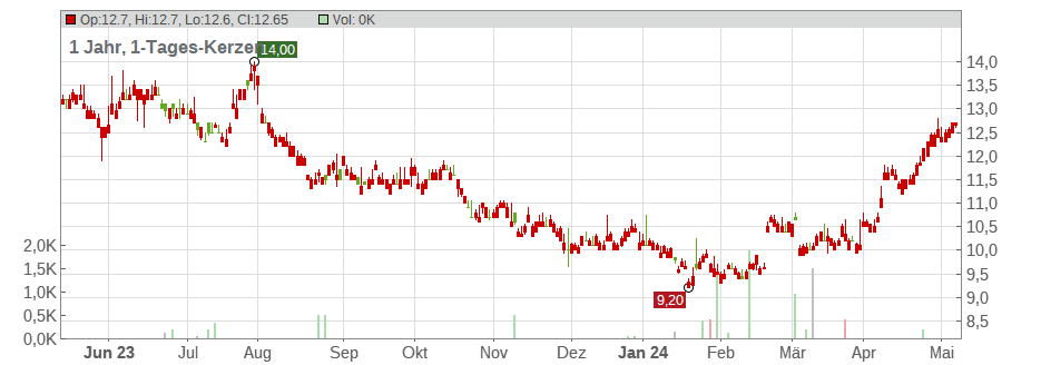 Hang Seng Bank Ltd. Chart