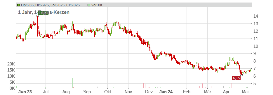 Sasol Ltd. Chart