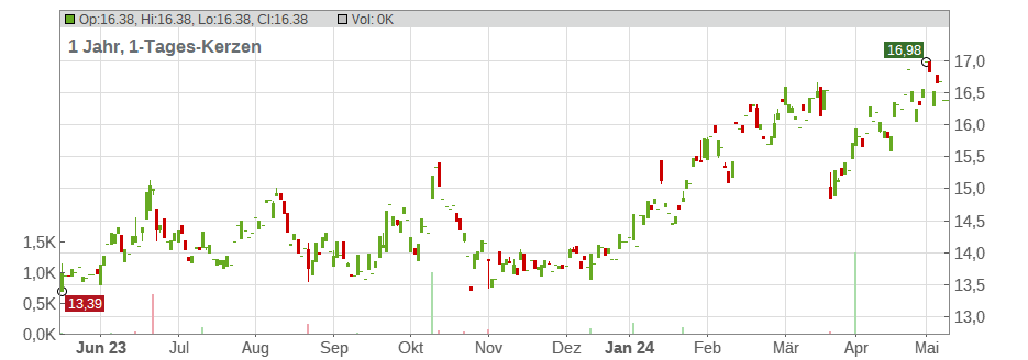 Spar Nord Bank A/S Chart