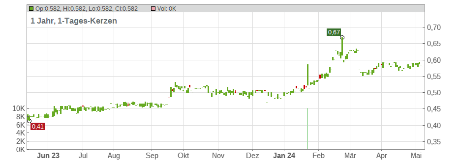Vestjsk Bank A/S Chart