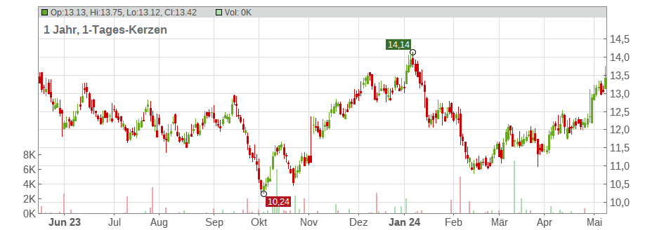 Fortum Oyj Chart