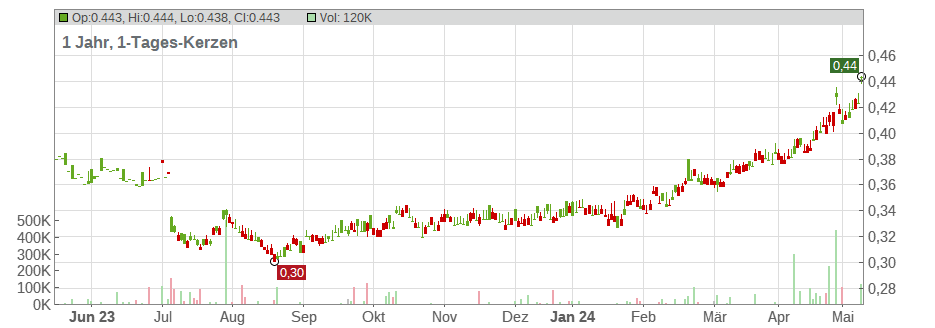 BANK OF CHINA LTD H YC 1 Chart