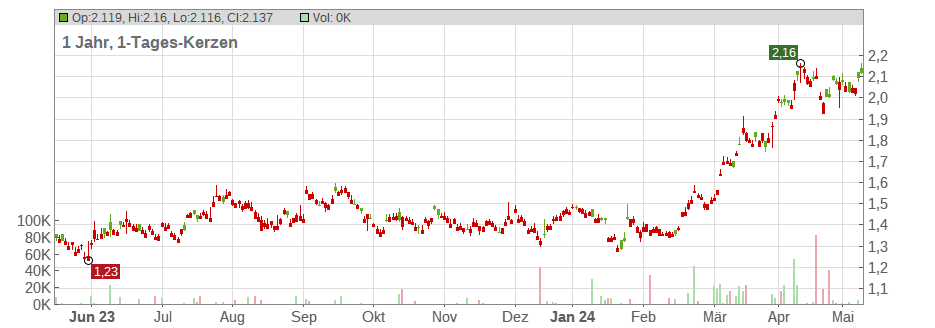Zijin Mining Group Co. Ltd. Chart