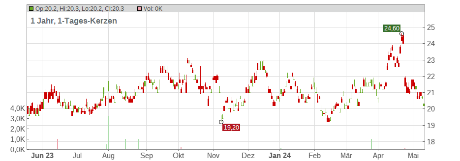 Tokyo Gas Co. Ltd. Chart