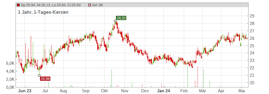 Cabot Oil & Gas Corp. Chart