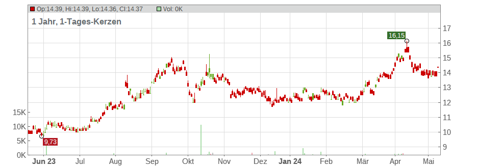 Inpex Corp. Chart